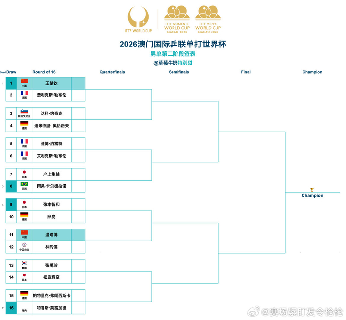 九游官方正版-2026澳门乒联世界杯男单签表出炉，王楚钦张本智和领衔|澳门国际乒联单打世界杯|迪米特里· 奥恰洛夫|国际乒联|艾利克斯·勒布伦|达科·约奇克_新浪体育_新浪新闻